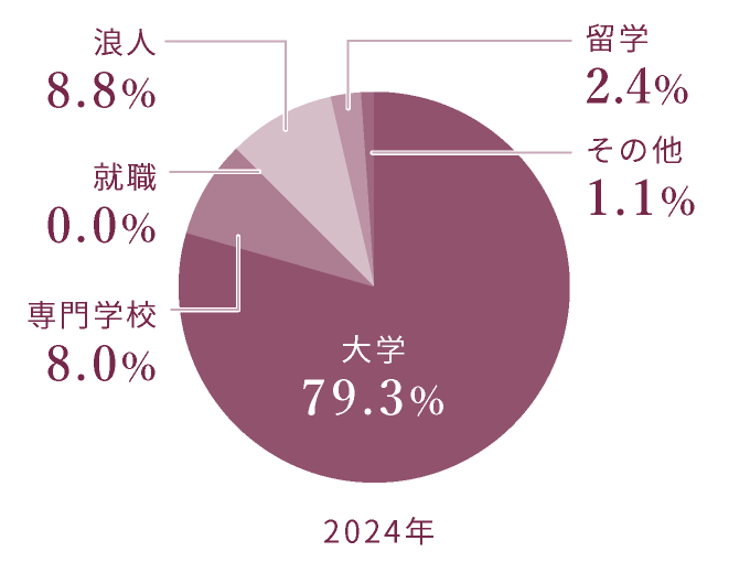 2024年 大学79.3% 専門学校8.0% 就職0.0% 浪人8.8% 留学2.4% その他1.1%